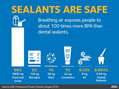 ADA dental sealants infographic